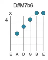Guitar voicing #3 of the D# M7b6 chord